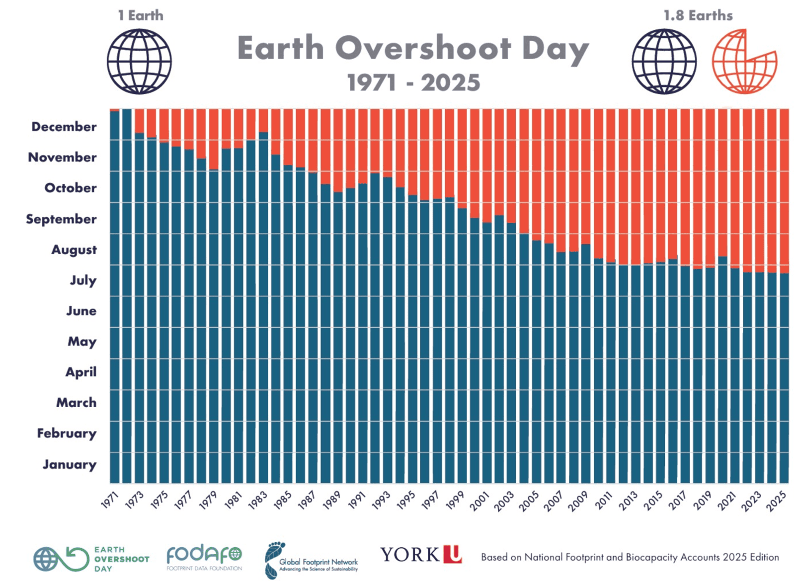 Earth Overshoot Day 1971 - 2025
